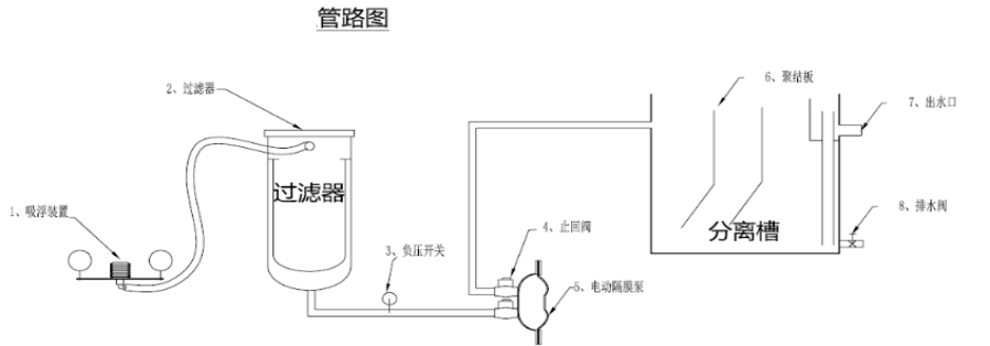 油水分離一體機(jī)